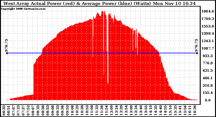 Solar PV/Inverter Performance West Array Actual & Average Power Output