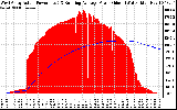 Solar PV/Inverter Performance West Array Actual & Running Average Power Output