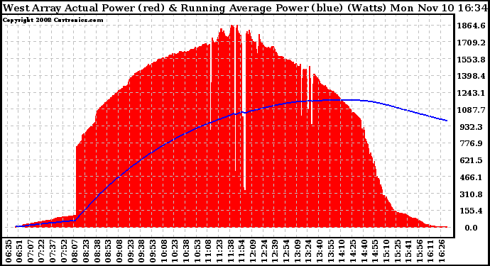 Solar PV/Inverter Performance West Array Actual & Running Average Power Output