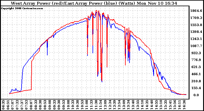 Solar PV/Inverter Performance Photovoltaic Panel Power Output