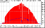 Solar PV/Inverter Performance East Array Power Output & Solar Radiation