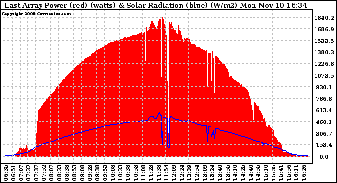 Solar PV/Inverter Performance East Array Power Output & Solar Radiation