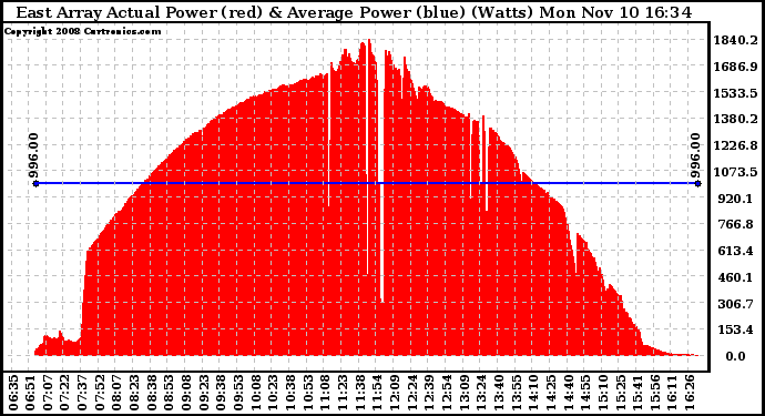 Solar PV/Inverter Performance East Array Actual & Average Power Output