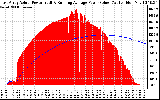 Solar PV/Inverter Performance East Array Actual & Running Average Power Output