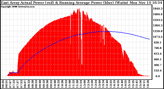 Solar PV/Inverter Performance East Array Actual & Running Average Power Output