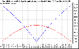 Solar PV/Inverter Performance Sun Altitude Angle & Azimuth Angle