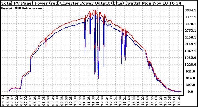 Solar PV/Inverter Performance PV Panel Power Output & Inverter Power Output