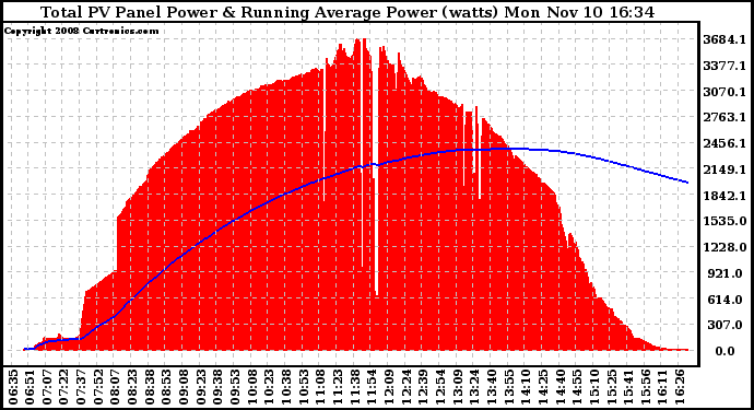 Solar PV/Inverter Performance Total PV Panel & Running Average Power Output