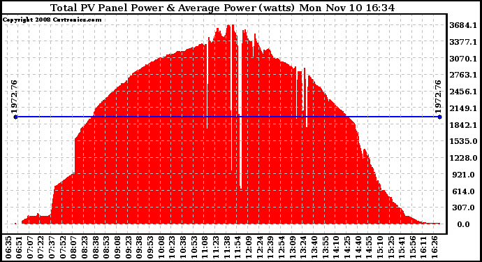 Solar PV/Inverter Performance Total PV Panel Power Output