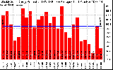 Solar PV/Inverter Performance Weekly Solar Energy Production