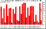 Solar PV/Inverter Performance Daily Solar Energy Production