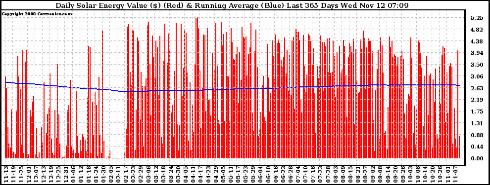 Solar PV/Inverter Performance Daily Solar Energy Production Value Running Average Last 365 Days