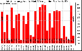 Solar PV/Inverter Performance Daily Solar Energy Production Value