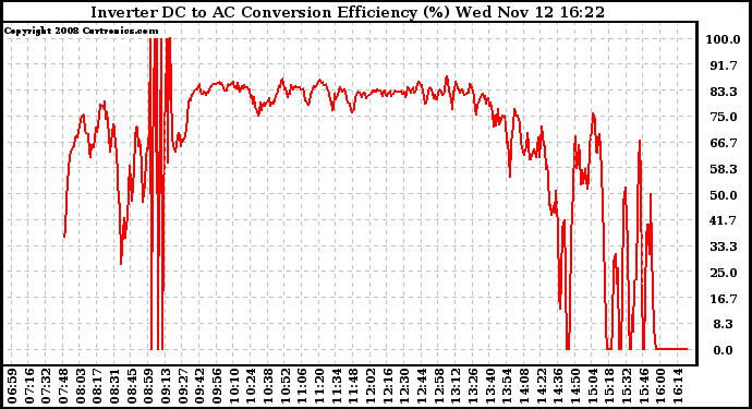 Solar PV/Inverter Performance Inverter DC to AC Conversion Efficiency