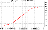 Solar PV/Inverter Performance Daily Energy Production