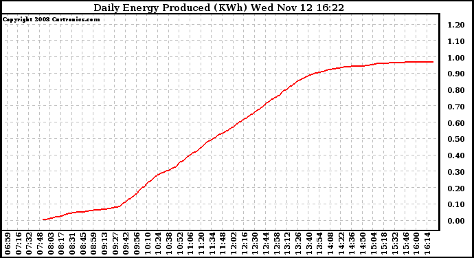 Solar PV/Inverter Performance Daily Energy Production