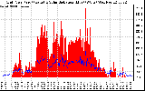 Solar PV/Inverter Performance Grid Power & Solar Radiation