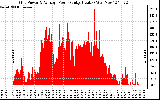 Solar PV/Inverter Performance Inverter Power Output