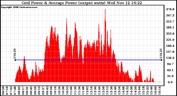 Solar PV/Inverter Performance Inverter Power Output