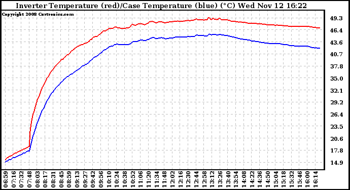 Solar PV/Inverter Performance Inverter Operating Temperature