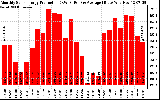 Solar PV/Inverter Performance Monthly Solar Energy Production