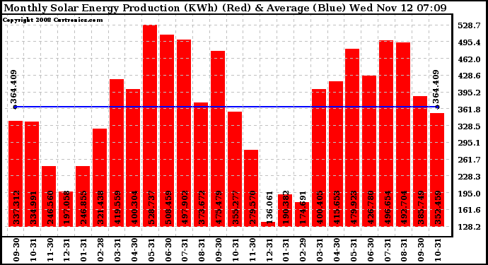 Solar PV/Inverter Performance Monthly Solar Energy Production