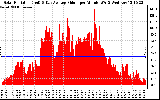 Solar PV/Inverter Performance Solar Radiation & Day Average per Minute