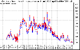 Solar PV/Inverter Performance Photovoltaic Panel Current Output