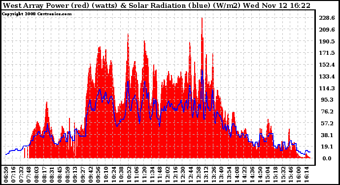 Solar PV/Inverter Performance West Array Power Output & Solar Radiation