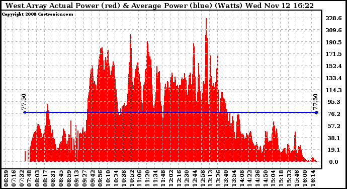 Solar PV/Inverter Performance West Array Actual & Average Power Output