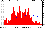 Solar PV/Inverter Performance West Array Actual & Running Average Power Output