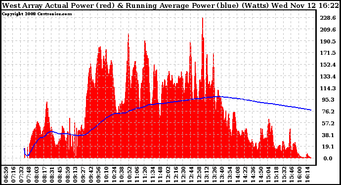 Solar PV/Inverter Performance West Array Actual & Running Average Power Output