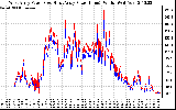 Solar PV/Inverter Performance Photovoltaic Panel Power Output