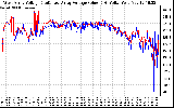 Solar PV/Inverter Performance Photovoltaic Panel Voltage Output