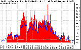 Solar PV/Inverter Performance East Array Power Output & Solar Radiation