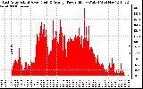 Solar PV/Inverter Performance East Array Actual & Average Power Output