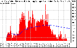 Solar PV/Inverter Performance East Array Actual & Running Average Power Output