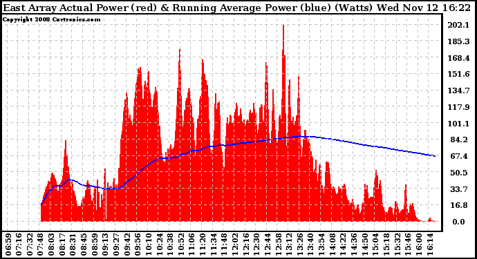 Solar PV/Inverter Performance East Array Actual & Running Average Power Output