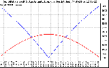 Solar PV/Inverter Performance Sun Altitude Angle & Azimuth Angle