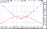 Solar PV/Inverter Performance Sun Altitude Angle & Sun Incidence Angle on PV Panels