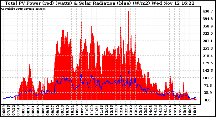 Solar PV/Inverter Performance Total PV Panel Power Output & Solar Radiation