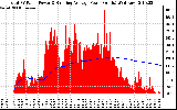 Solar PV/Inverter Performance Total PV Panel & Running Average Power Output