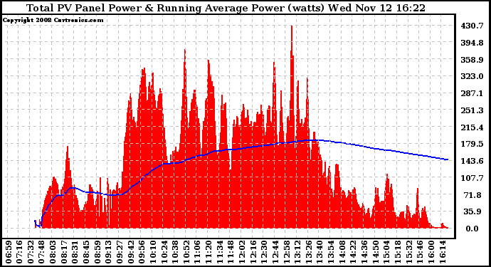 Solar PV/Inverter Performance Total PV Panel & Running Average Power Output