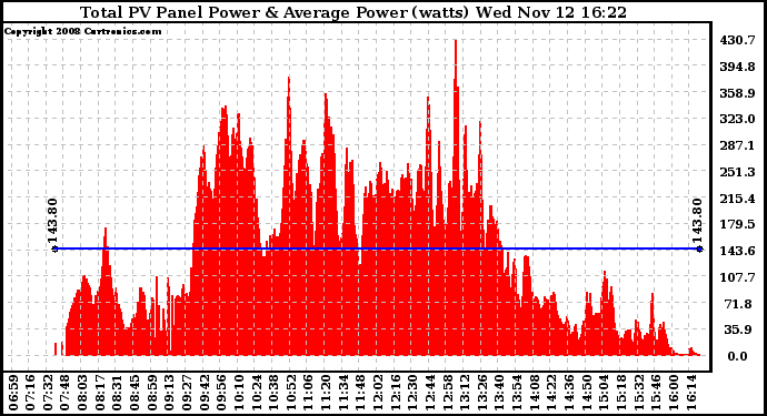 Solar PV/Inverter Performance Total PV Panel Power Output