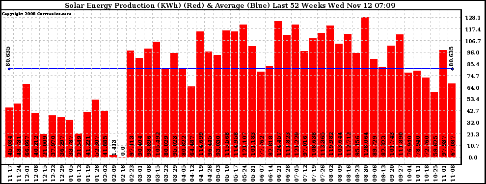 Solar PV/Inverter Performance Weekly Solar Energy Production Last 52 Weeks