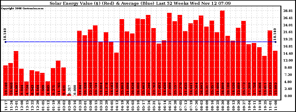 Solar PV/Inverter Performance Weekly Solar Energy Production Value Last 52 Weeks