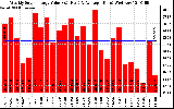 Solar PV/Inverter Performance Weekly Solar Energy Production Value