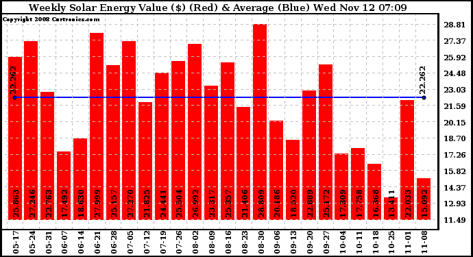 Solar PV/Inverter Performance Weekly Solar Energy Production Value