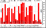 Solar PV/Inverter Performance Daily Solar Energy Production