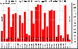 Solar PV/Inverter Performance Daily Solar Energy Production Value